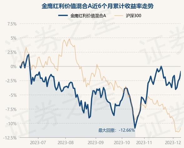 金鹰红利-金鹰红利价值灵活配置混合A