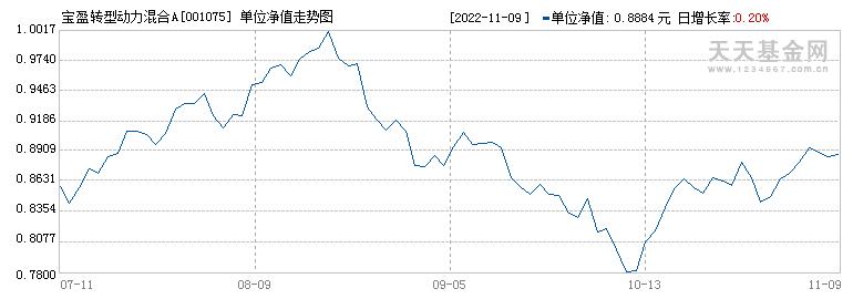 001075-001075宝盈转型动力混合基金净值