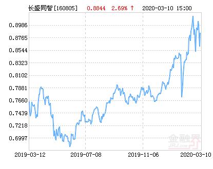 长盛同智基金-长盛同智基金净值