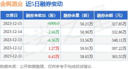 金枫酒业-金枫酒业融资余额1.29亿元