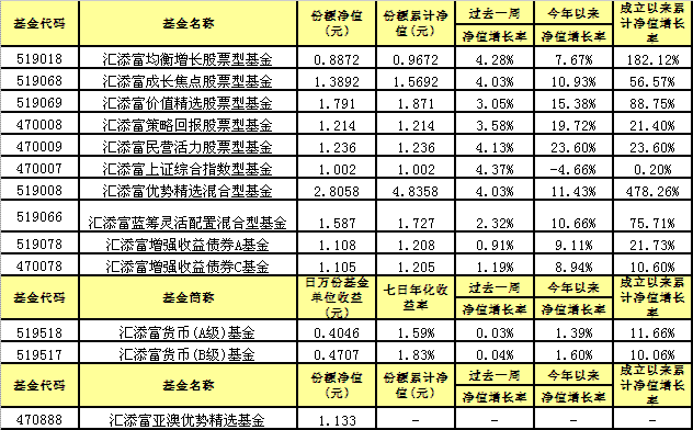 汇添富均衡基金净值-汇添富均衡基金净值今日查询