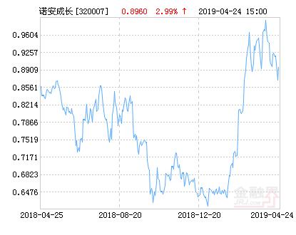 诺安成长混合-诺安成长混合基金还能涨吗