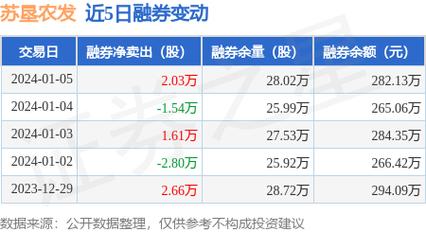 苏垦农发-苏垦农发融资余额创近一年新低