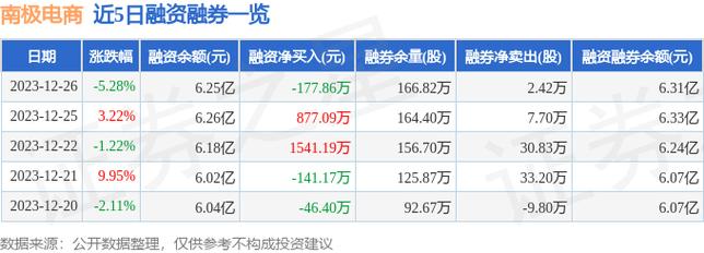 南极电商-南极电商净卖出573万