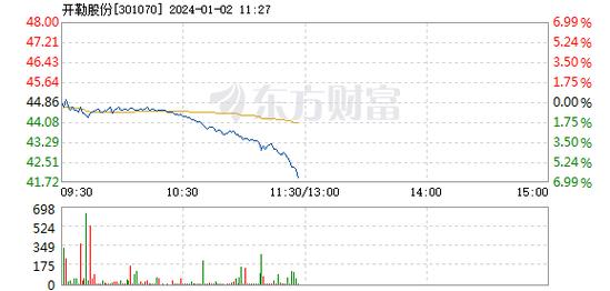 开勒-开勒股份下跌5.04%