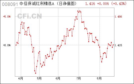 中信红利精选-中信红利精选股票型证券投资基金