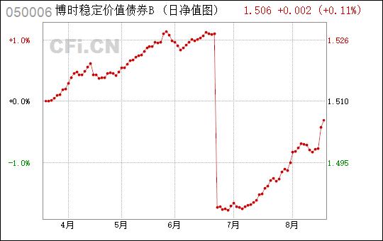 博时稳定价值债券b-博时稳定价值债券投资基金