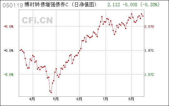 博时转债增强债券c-博时转债增强债券c净值