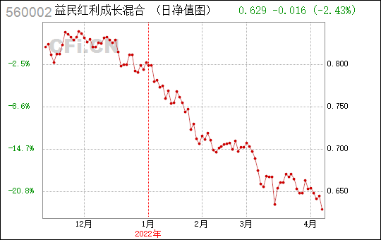 益民红利基金-益民红利基金净值 560002